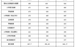 阜阳幼师学校录取分数线是多少？