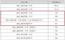 亳州高中2025分数线会涨吗？