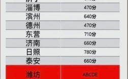 山东初中科目满分是多少