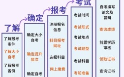 初中毕业如何直接报自考本科？