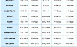 长沙高中前200排名如何？