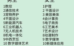 初中毕业选专业学校，什么方向最合适？