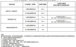 海南2025高中分数线会涨还是降？