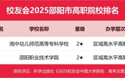 邵阳幼师职业学院有哪些？