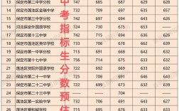 保定2025初中指标如何分配？