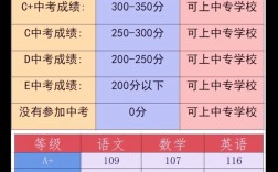 初中升中专分数线是多少？