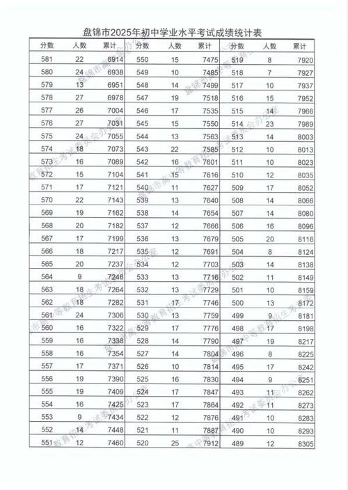 盘锦市高中2025录取分数线-图1