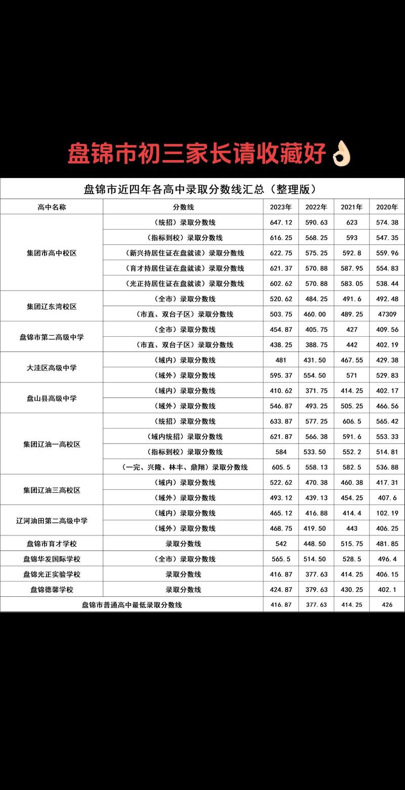 盘锦市高中2025录取分数线-图3