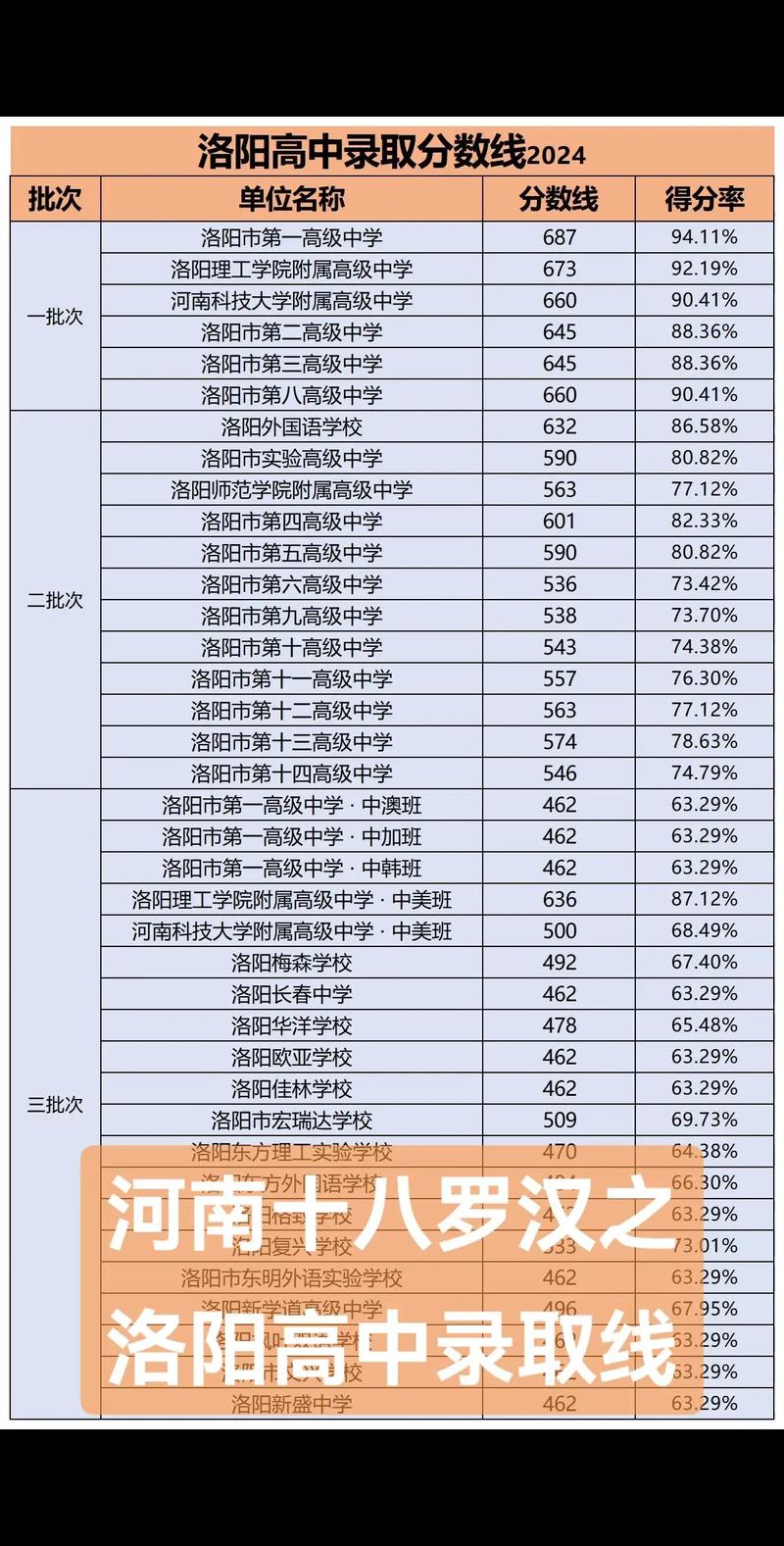 2025洛阳高中录取分数线是多少?-图2 2025洛阳高中录取分数线是多少?-图2
