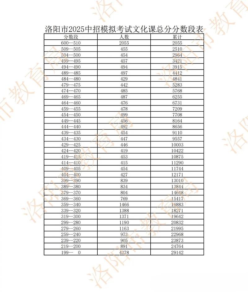 2025洛阳高中录取分数线是多少?-图1 2025洛阳高中录取分数线是多少?-图1