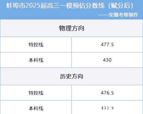 蚌埠高中2025录取分数线会是多少？-图2
