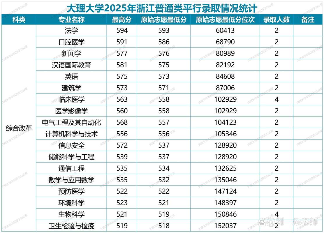 大理高中2025录取分数线是多少？-图2