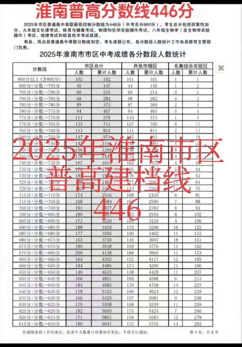 2025淮南高中录取分数线是多少？-图2