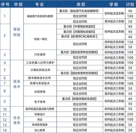 初中考300分，职高还是技校可选？-图2