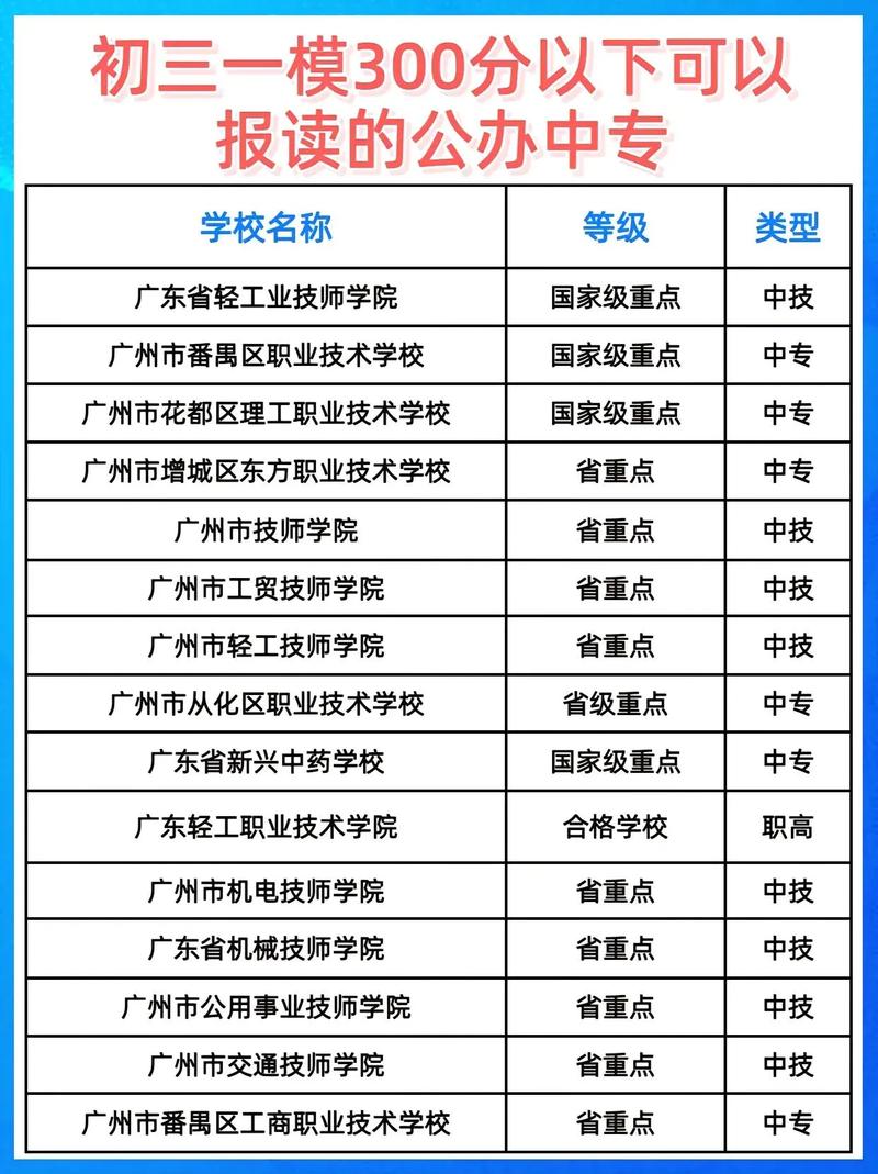 初中考300分，职高还是技校可选？-图3