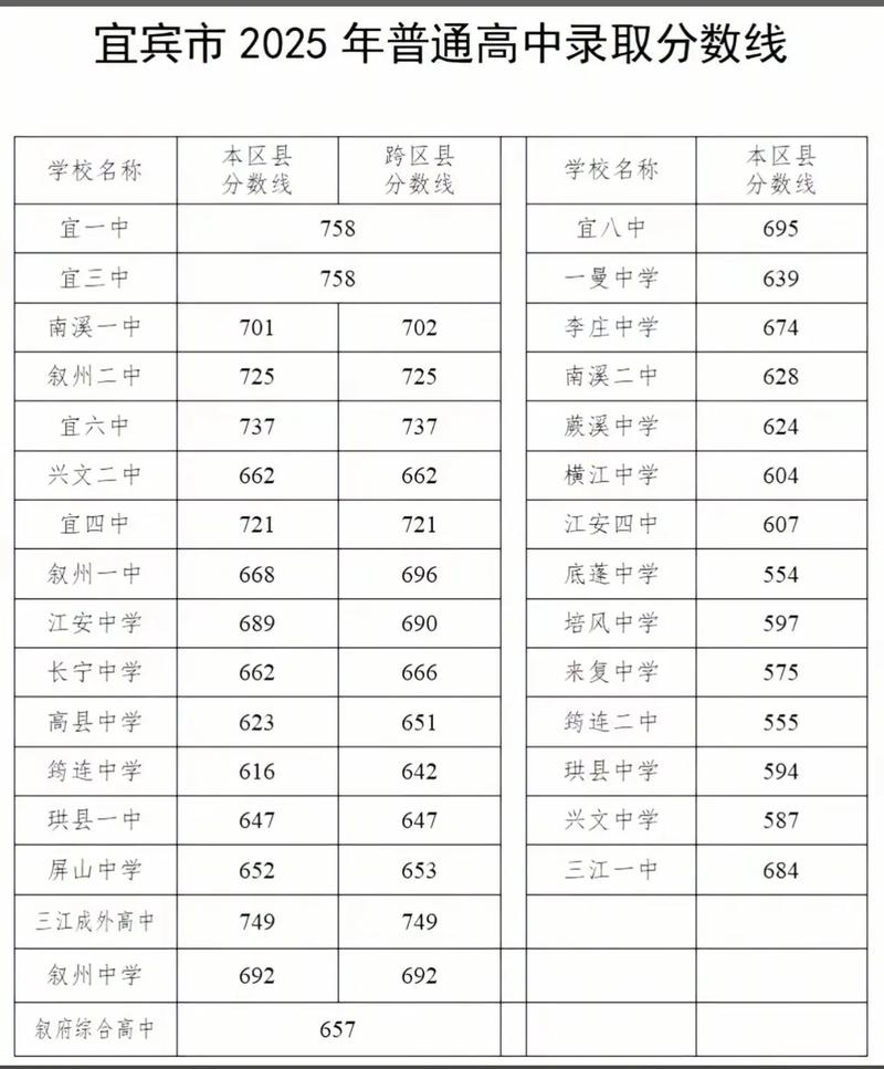 2025宜宾高中录取分数线是多少？-图1