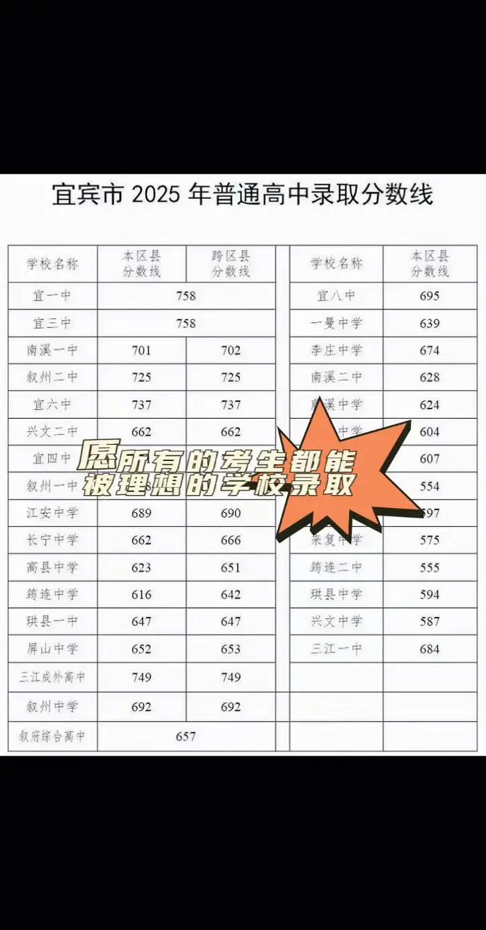 2025宜宾高中录取分数线是多少？-图2