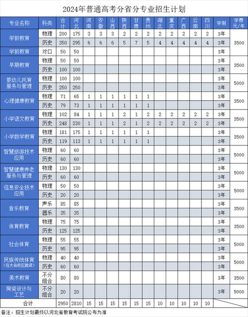 大学幼师专科学费具体是多少？-图2