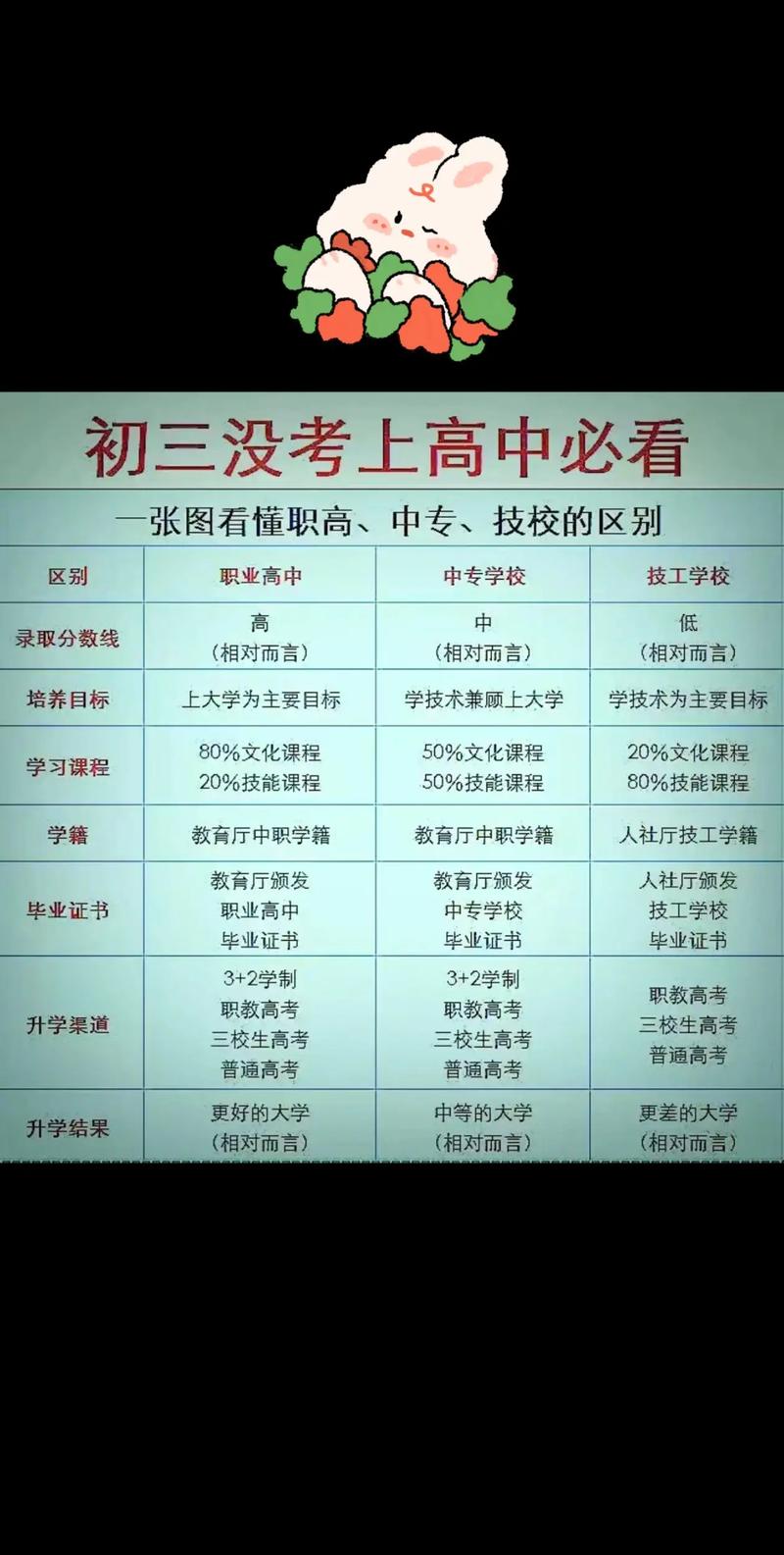 中专和高中学历，哪个含金量更高？-图2