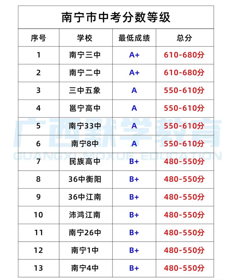 2025南宁高中录取分数线何时公布？-图2