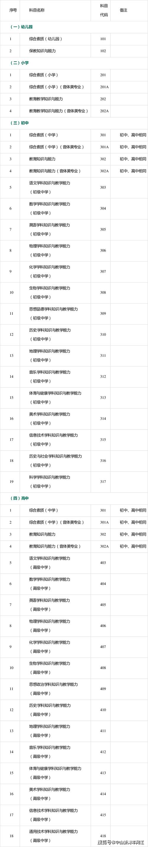 小学教资考试科目有哪些?-图1 小学教资考试科目有哪些?-图1