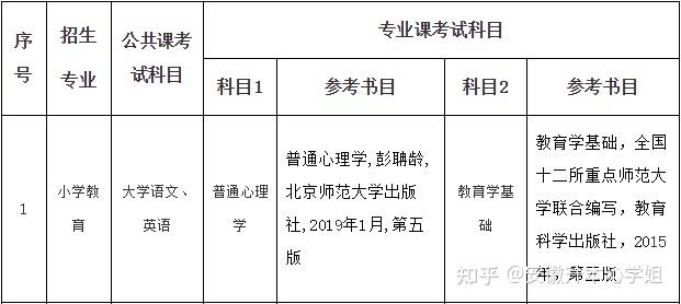 阜阳师范学院专升本小学教育有何优势?-图3 阜阳师范学院专升本小学教育有何优势?-图3