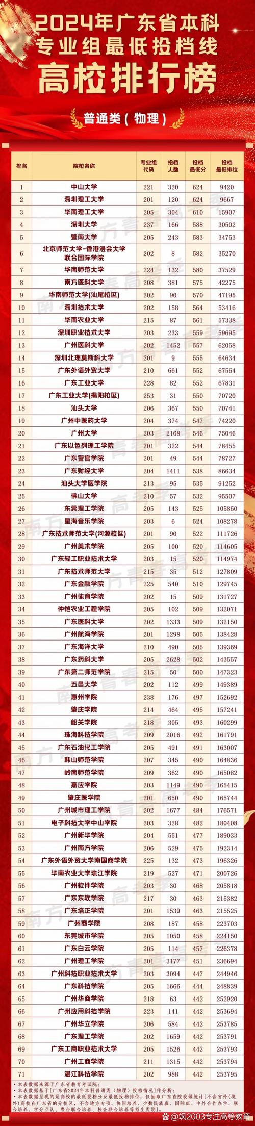 广东收取分数最低的高中-图1 广东收取分数最低的高中-图1