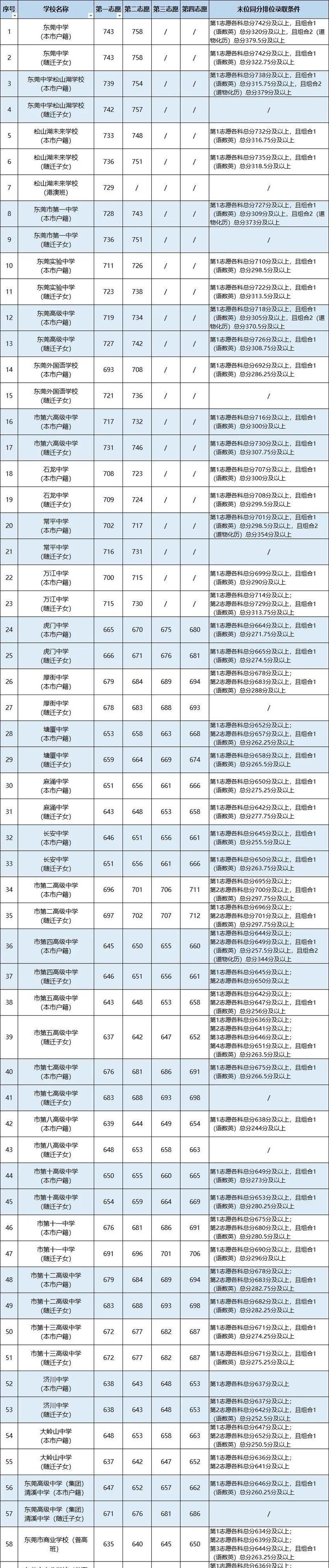 东华2025初中分数线是多少？-图2
