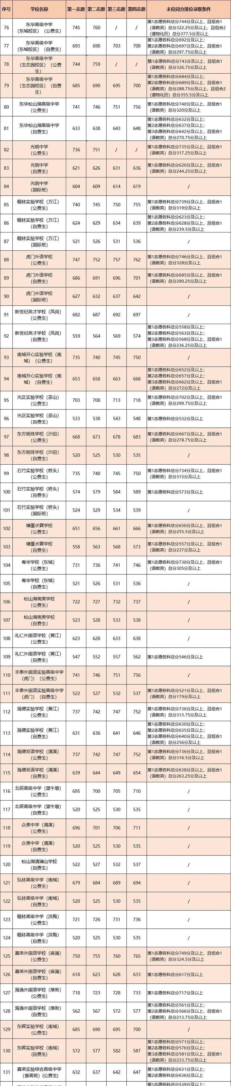 东华2025初中分数线是多少？-图1