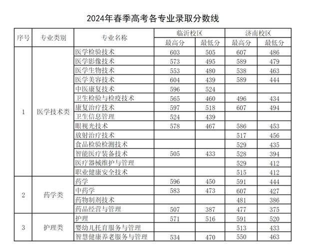 中高中起点非医学专科有何优势与要求?-图2 中高中起点非医学专科有何优势与要求?-图2