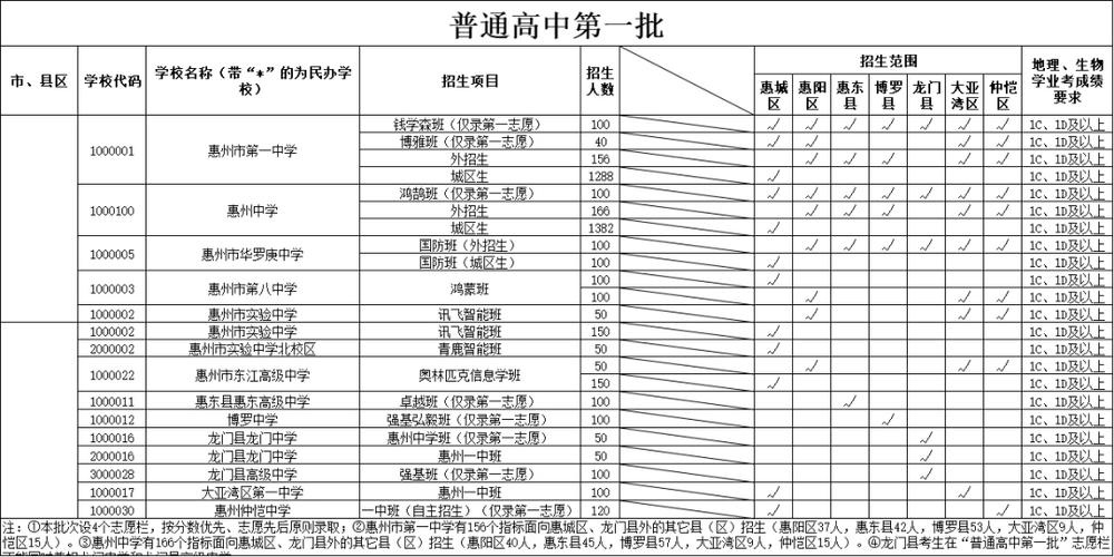 2025惠州最好高中哪家强？-图2