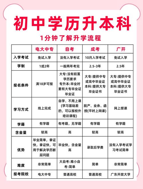 初中毕业如何直接报考高起本？-图1