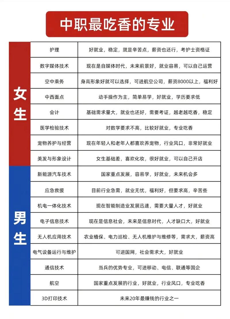 初中升职高有什么好专业-图1 初中升职高有什么好专业-图1