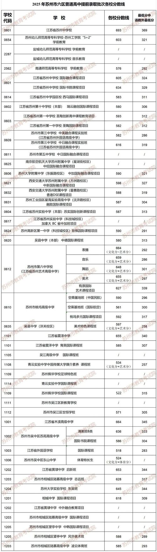 苏州幼师2025分数线会涨还是降？-图2