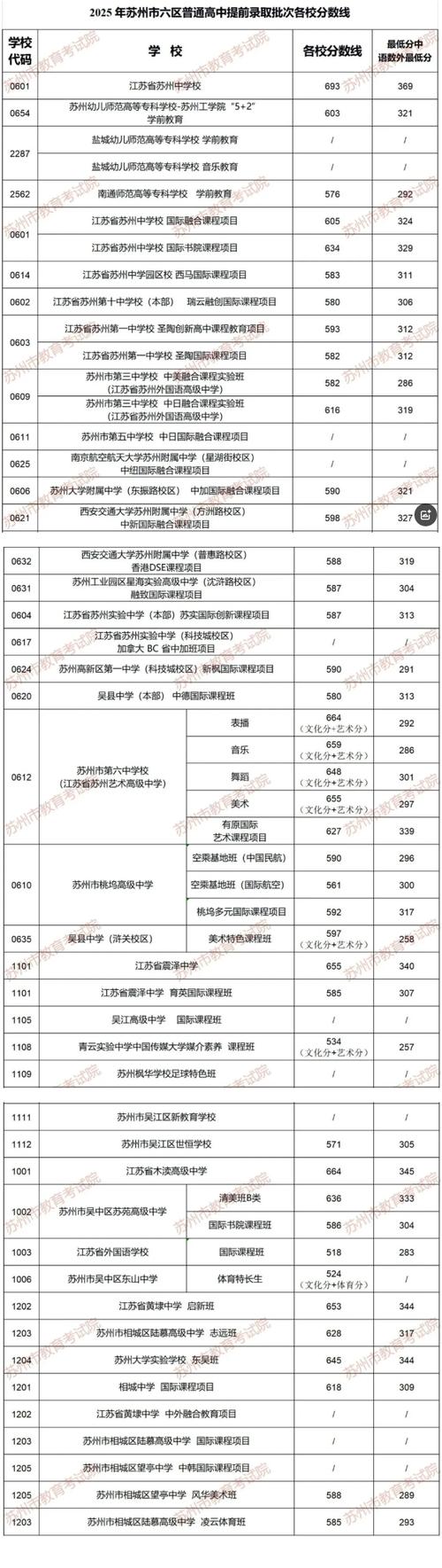 苏州幼师2025分数线会涨还是降？-图1