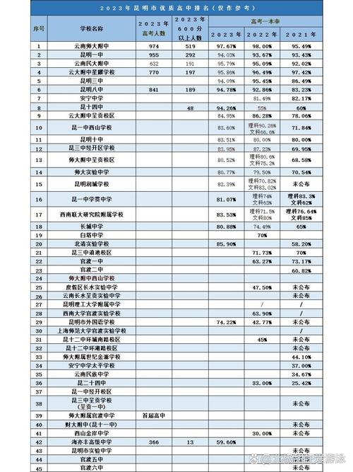 昆明前二十公办高中排名具体是哪些?-图1 昆明前二十公办高中排名具体是哪些?-图1