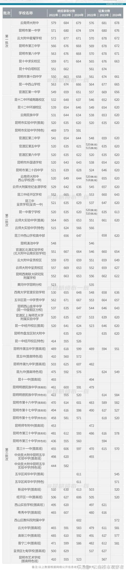 昆明前二十公办高中排名具体是哪些？-图3