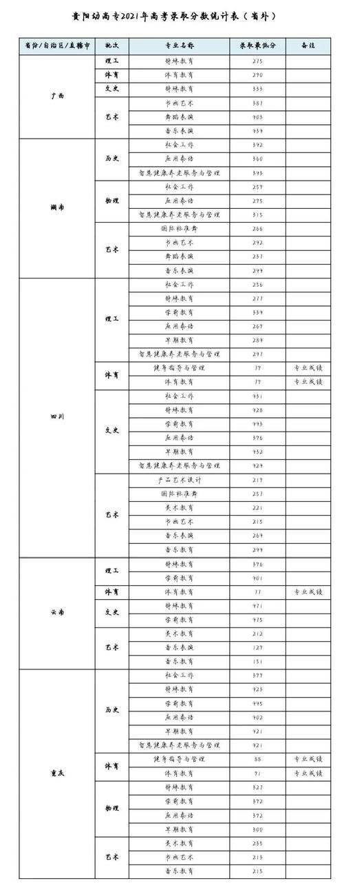 贵州中专幼师录取分数线是多少？-图1