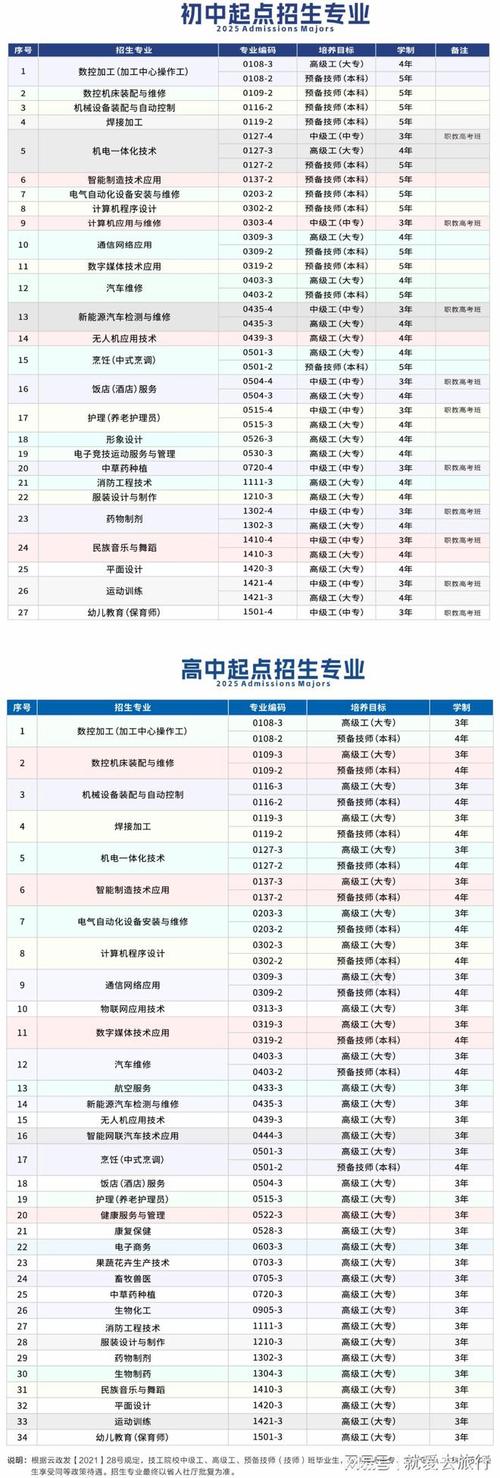 楚雄技校幼师五年大专制-图1