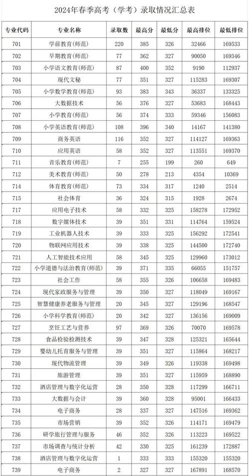 今年的幼师院校录取分数-图2 今年的幼师院校录取分数-图2