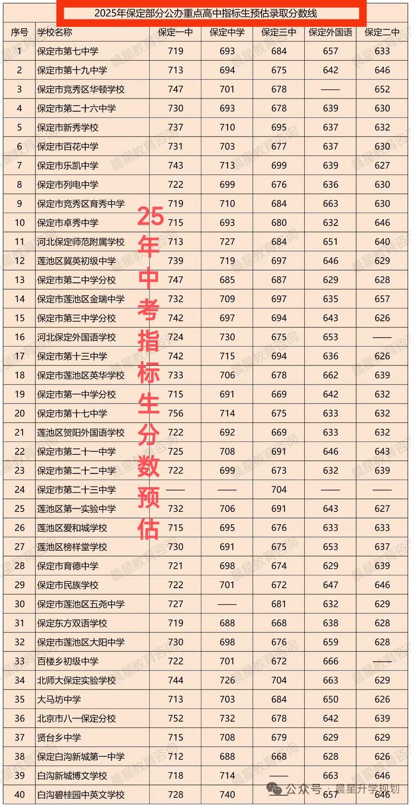 保定2025初中指标如何分配？-图1