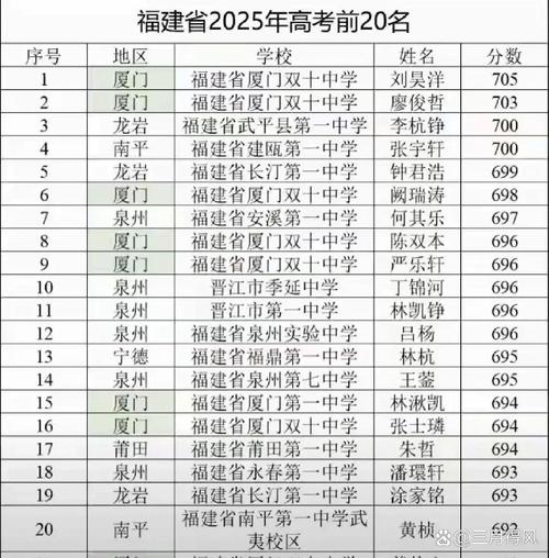 厦门2025高中排名将如何变？-图1