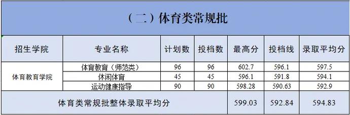 青岛幼师学院录取分数线是多少？-图2