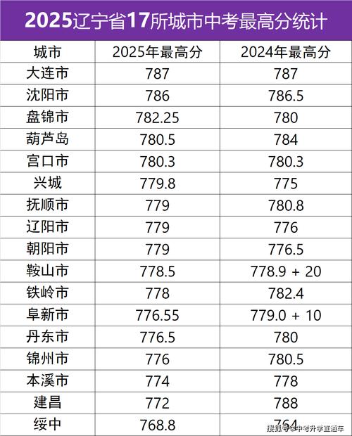 辽宁2025各高中成绩何时公布？-图1