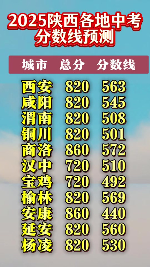 渭南2025高中录分线会涨还是降？-图1