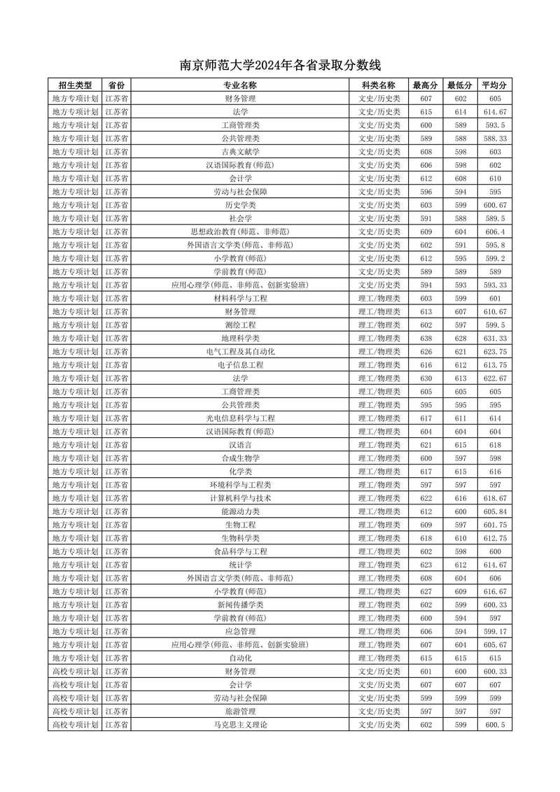 南京幼师高中分数线是多少？-图2