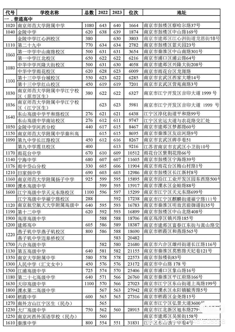南京幼师高中分数线是多少？-图1