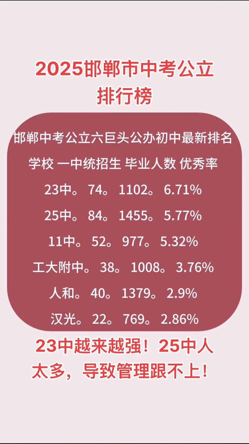 2025邯郸市初中排名-图1