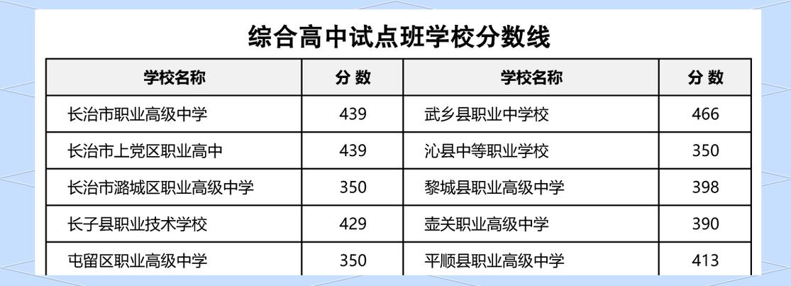 2025长治高中录取分数线是多少？-图1
