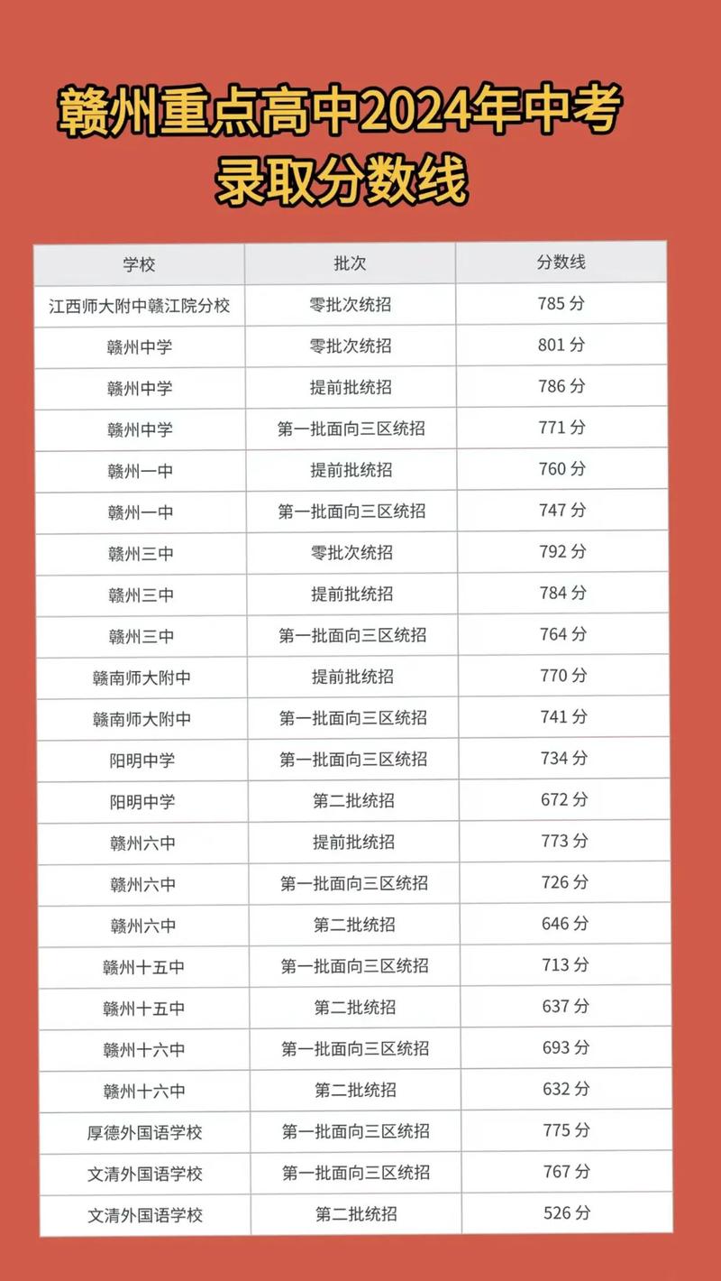 赣州幼师学校分数线多少？-图2